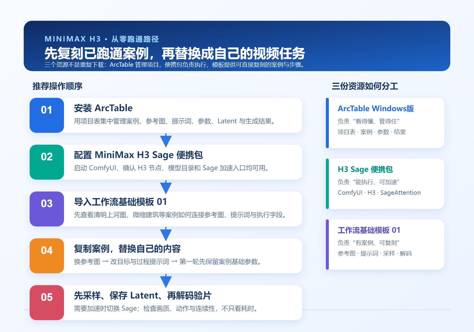minimax-h3-from-zero-workflow-template--01-资源关系与操作流程