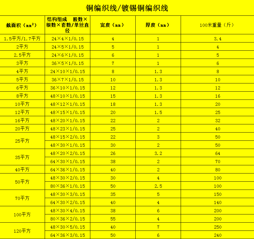 原始产品参数表，生成前需要先整理字段和单位