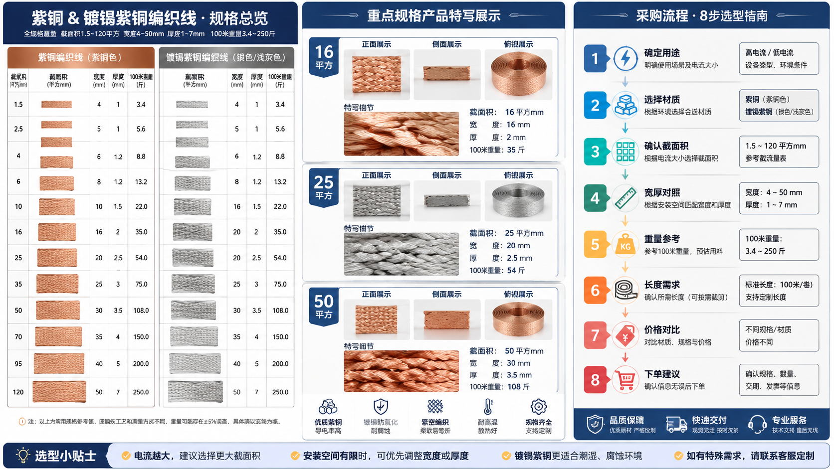 根据三段式信息结构生成的采购引导图草稿